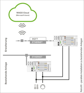 WAGO Cloud 1000 Lizenzpunkte Onlineaktivierung